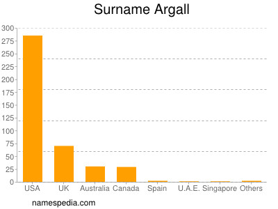 Surname Argall