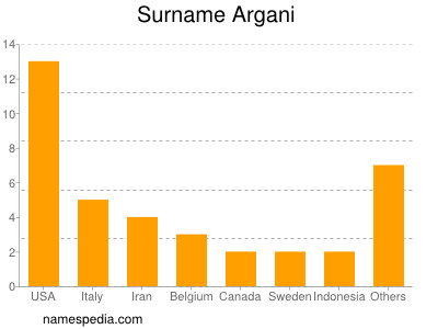 Surname Argani