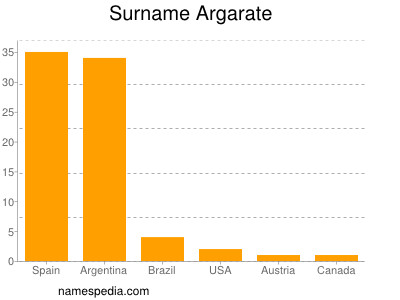 Surname Argarate