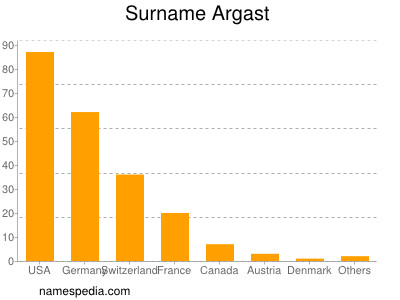 Surname Argast