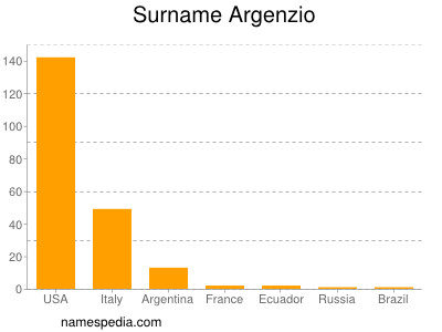 Surname Argenzio