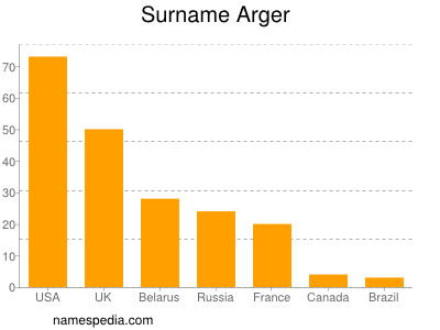 Surname Arger