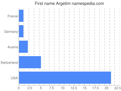 Given name Argetim
