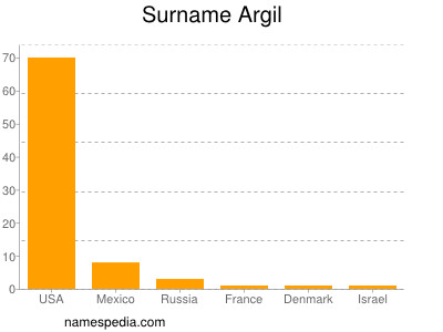 Surname Argil