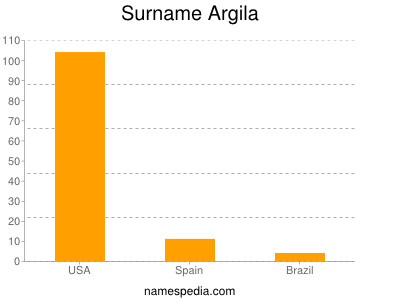 Surname Argila