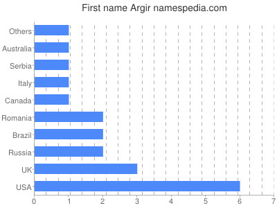 Given name Argir