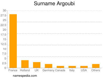 Surname Argoubi
