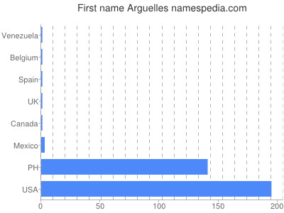 Given name Arguelles