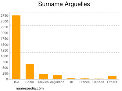 Surname Arguelles