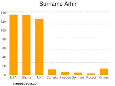 Surname Arhin