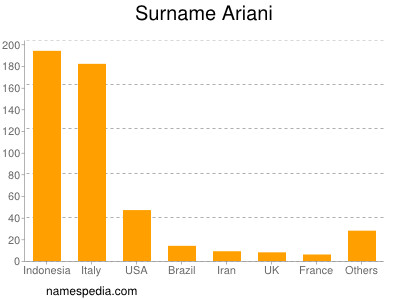 Surname Ariani