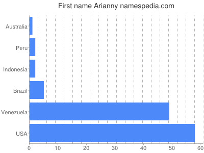 Given name Arianny