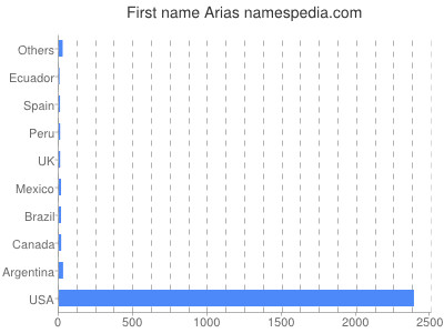 Given name Arias