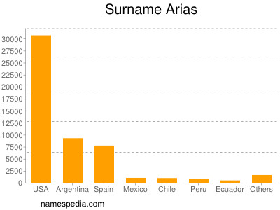 Surname Arias