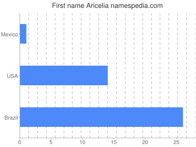 Given name Aricelia