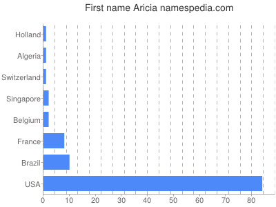 Given name Aricia
