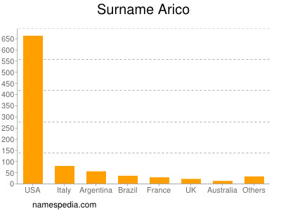 Surname Arico