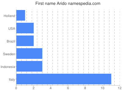 Given name Arido