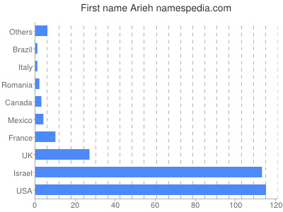 Given name Arieh
