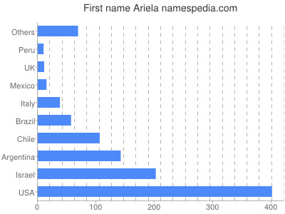 Given name Ariela