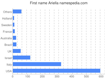 Given name Ariella