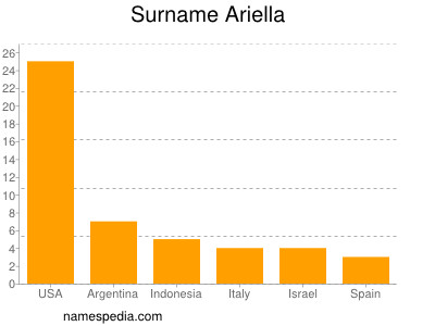 Surname Ariella