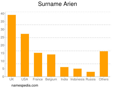 Surname Arien