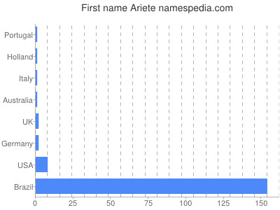 Given name Ariete