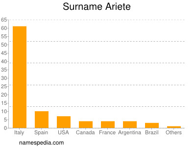 Surname Ariete