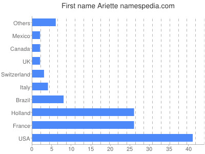 Given name Ariette