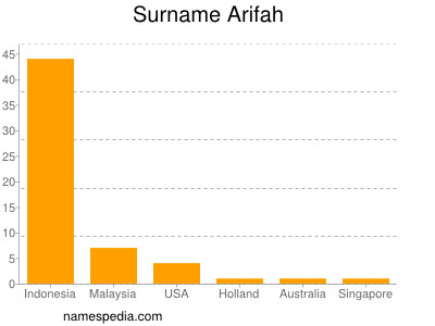 Surname Arifah