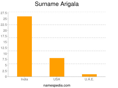 Surname Arigala