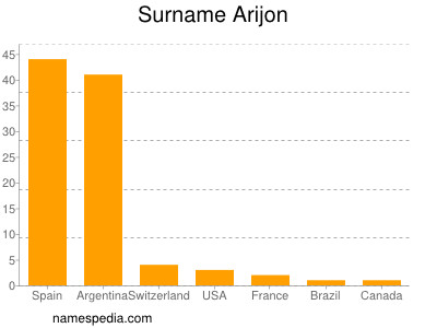 Surname Arijon