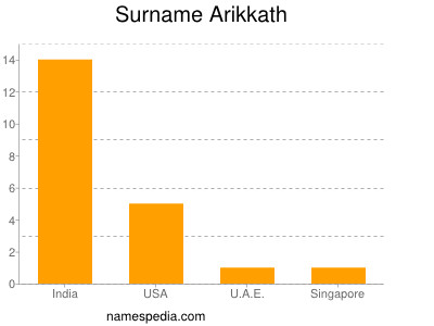Surname Arikkath