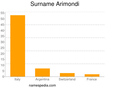 Surname Arimondi