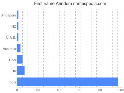 Given name Arindom