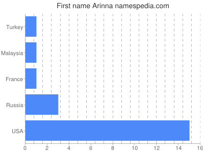 Given name Arinna