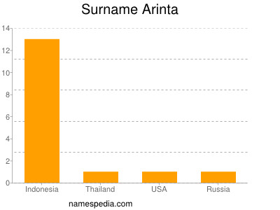 Surname Arinta