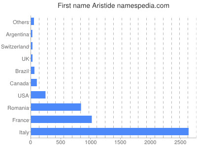 Given name Aristide