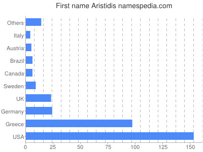 Given name Aristidis