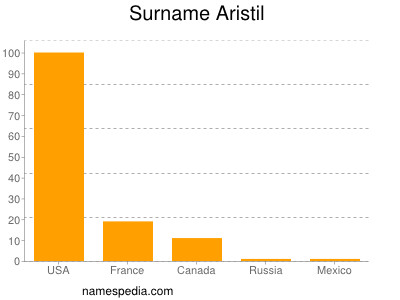 Surname Aristil