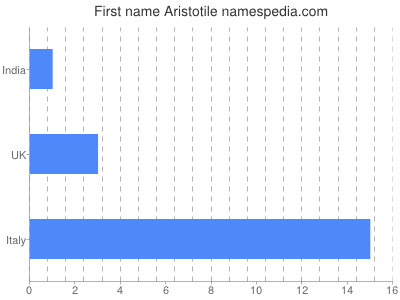 Given name Aristotile