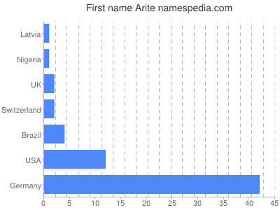 Given name Arite