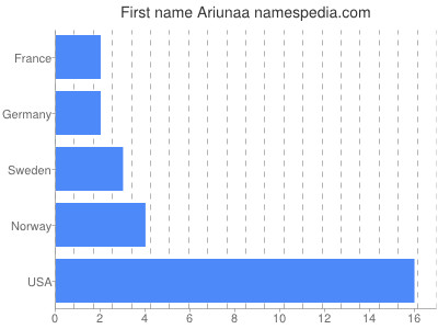 Given name Ariunaa