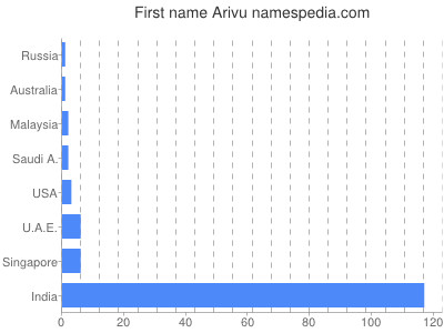 Given name Arivu