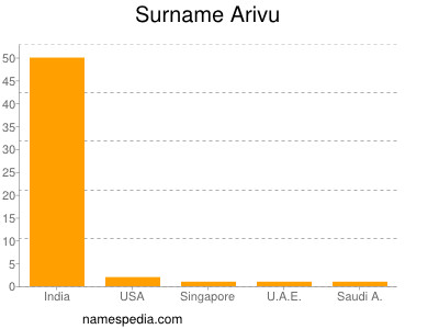 Surname Arivu