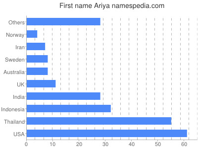 Given name Ariya