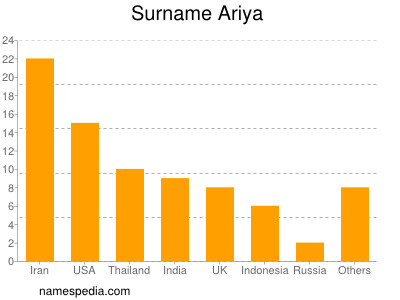 Surname Ariya