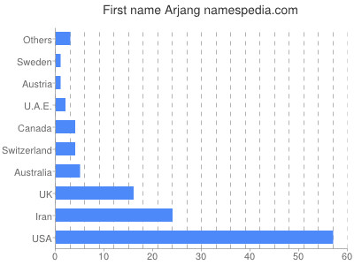 Given name Arjang