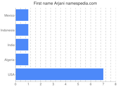 Given name Arjani